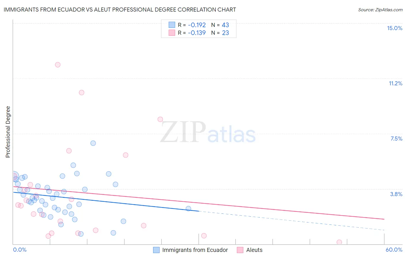 Immigrants from Ecuador vs Aleut Professional Degree