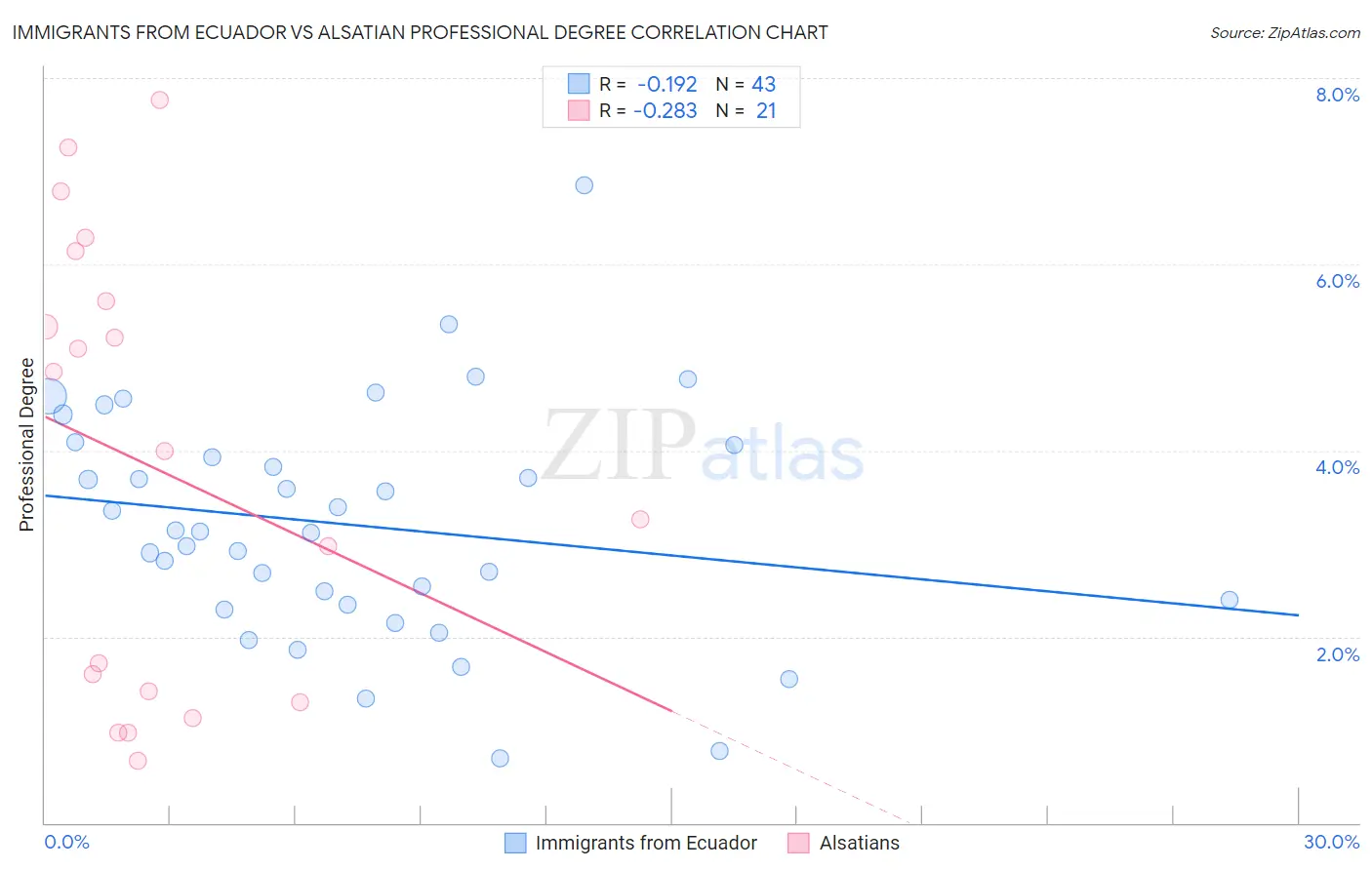 Immigrants from Ecuador vs Alsatian Professional Degree