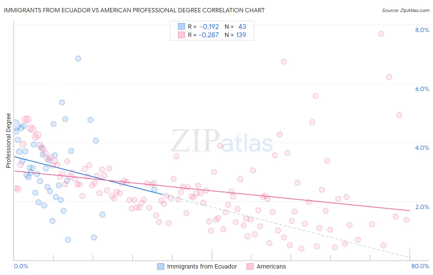 Immigrants from Ecuador vs American Professional Degree