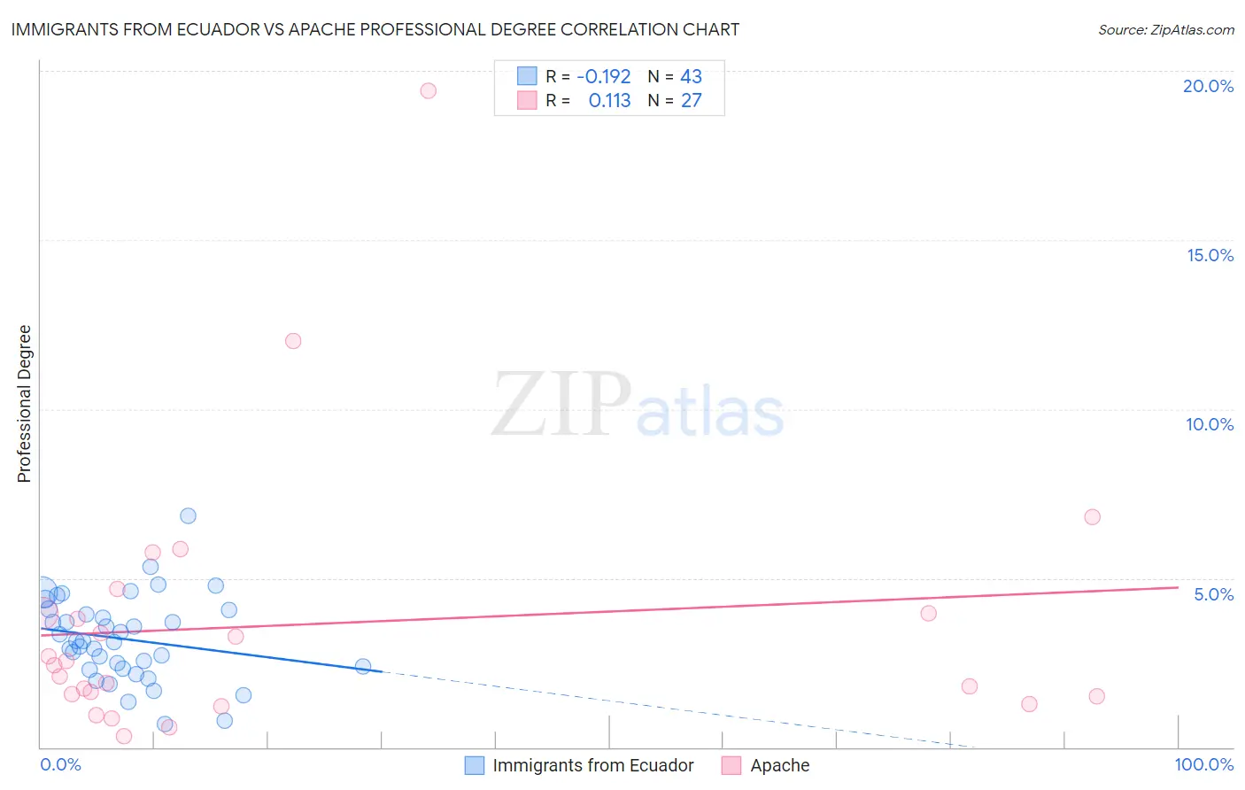 Immigrants from Ecuador vs Apache Professional Degree