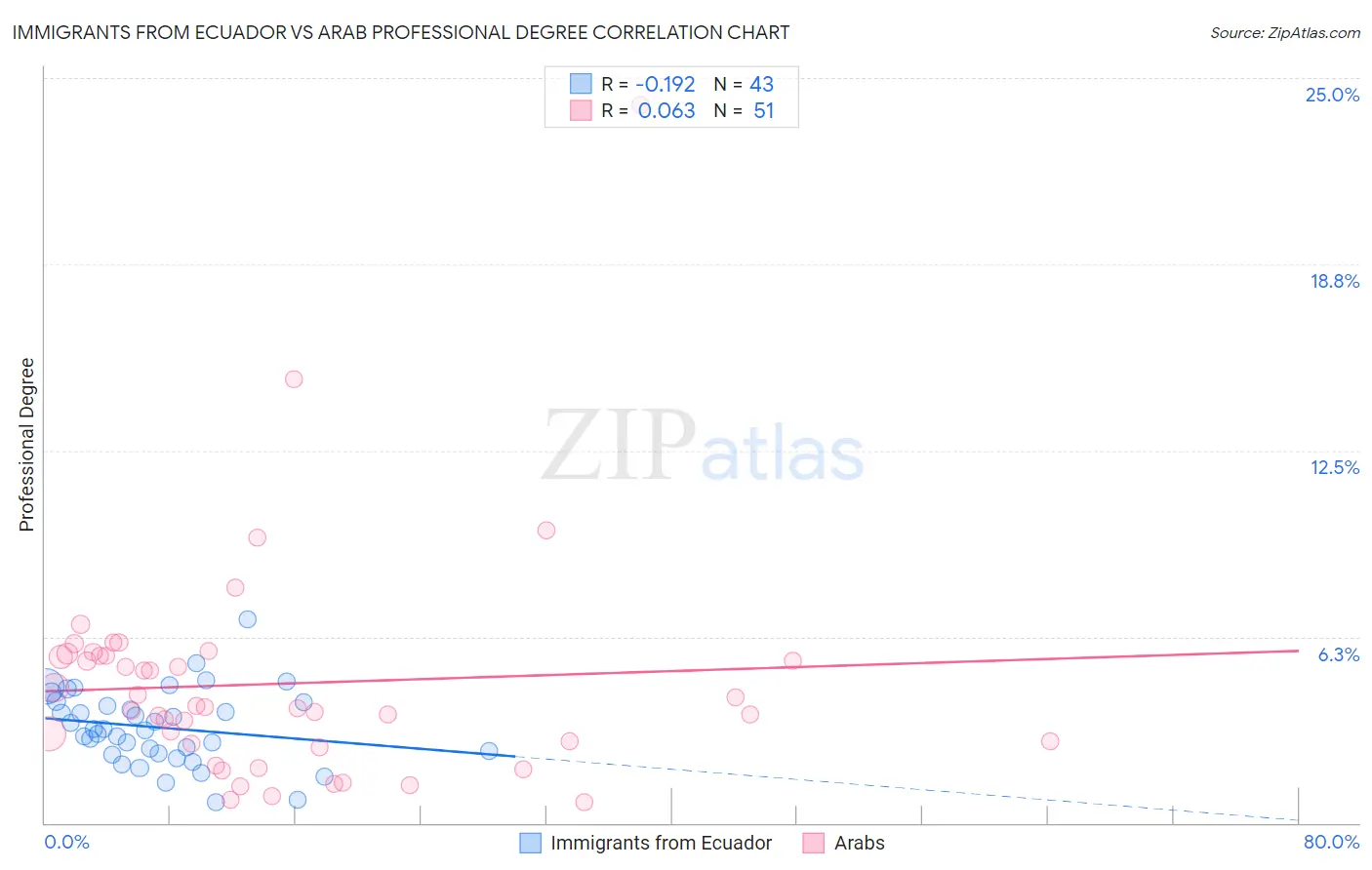Immigrants from Ecuador vs Arab Professional Degree