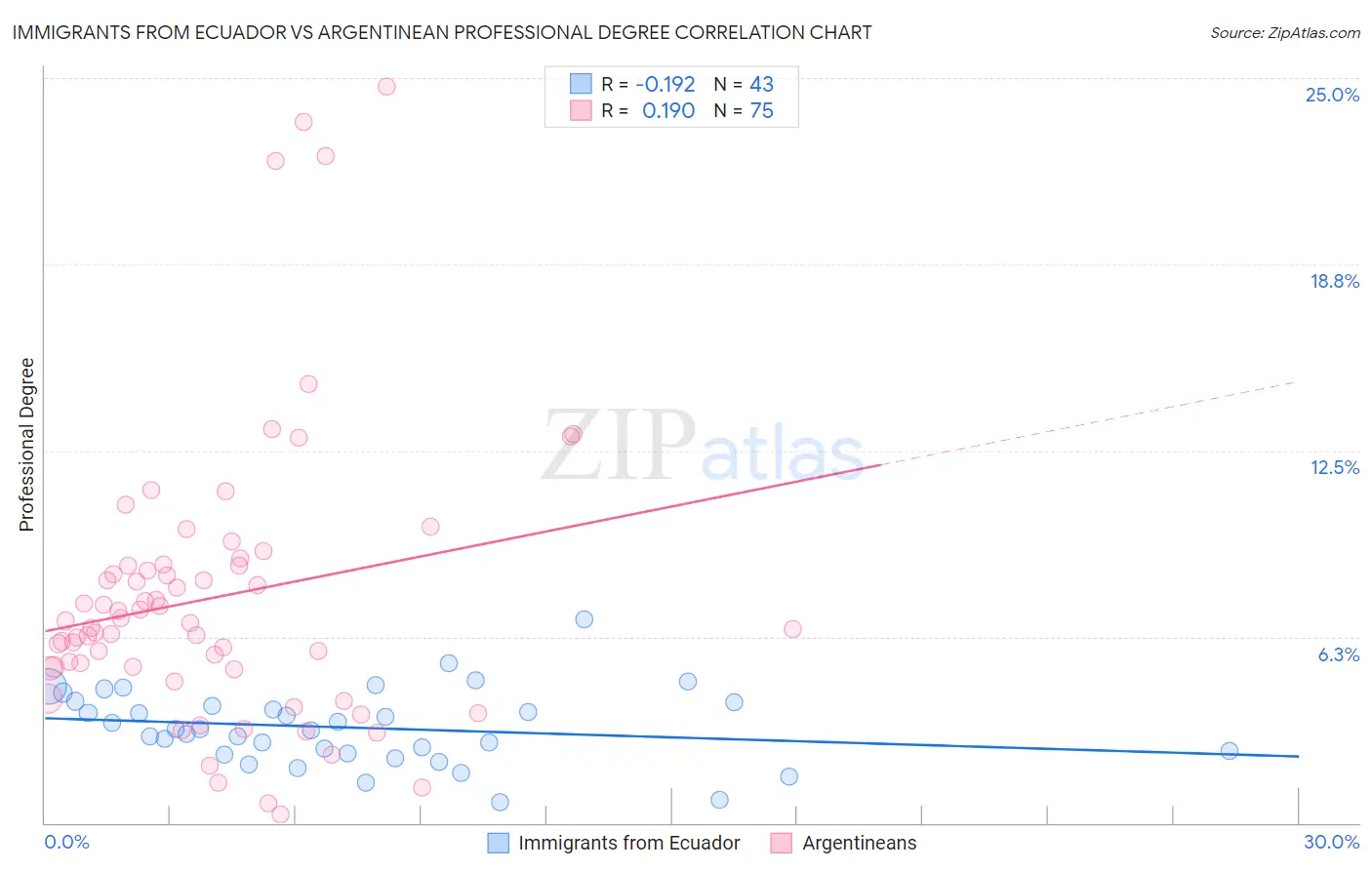 Immigrants from Ecuador vs Argentinean Professional Degree