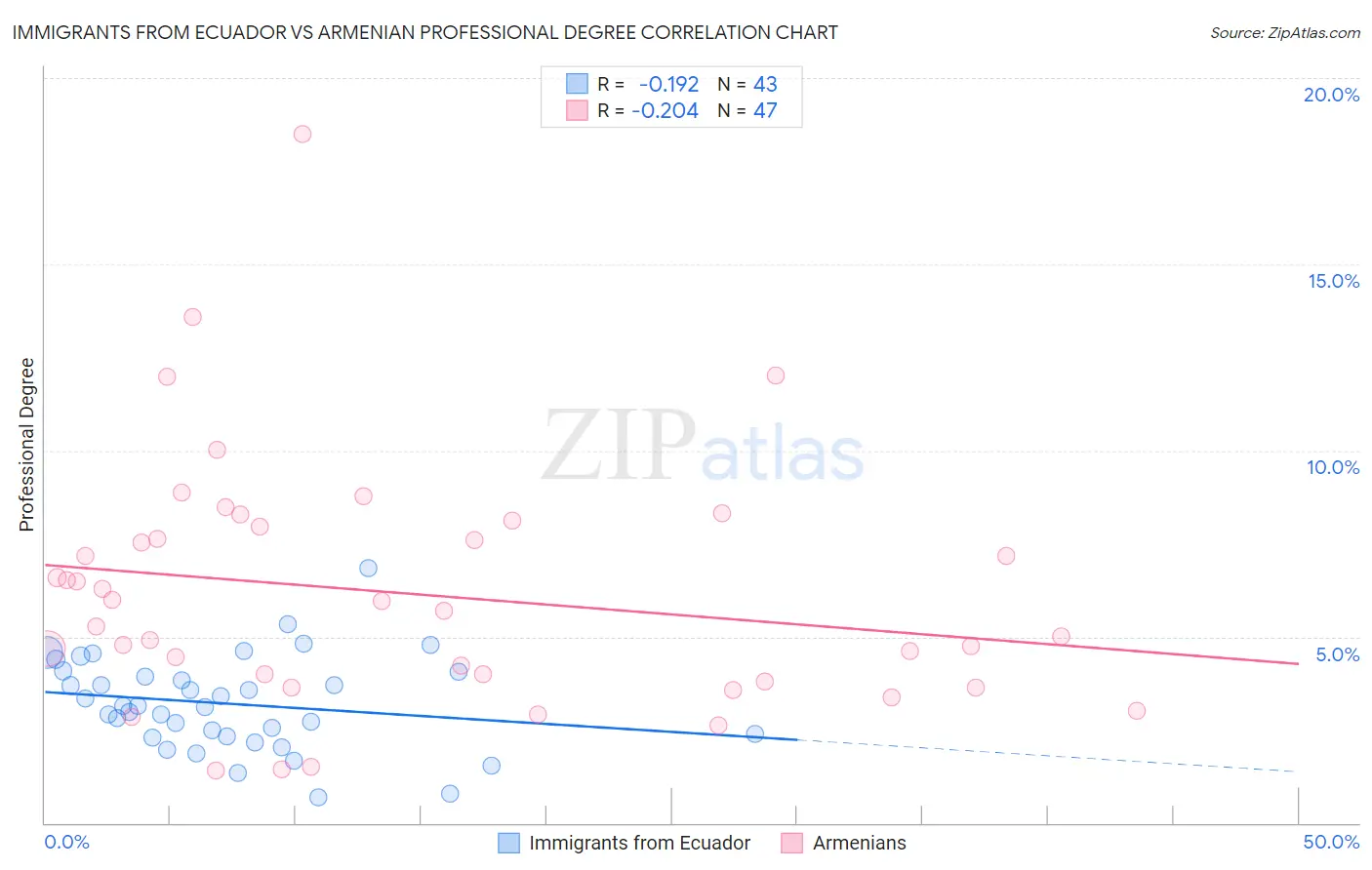 Immigrants from Ecuador vs Armenian Professional Degree