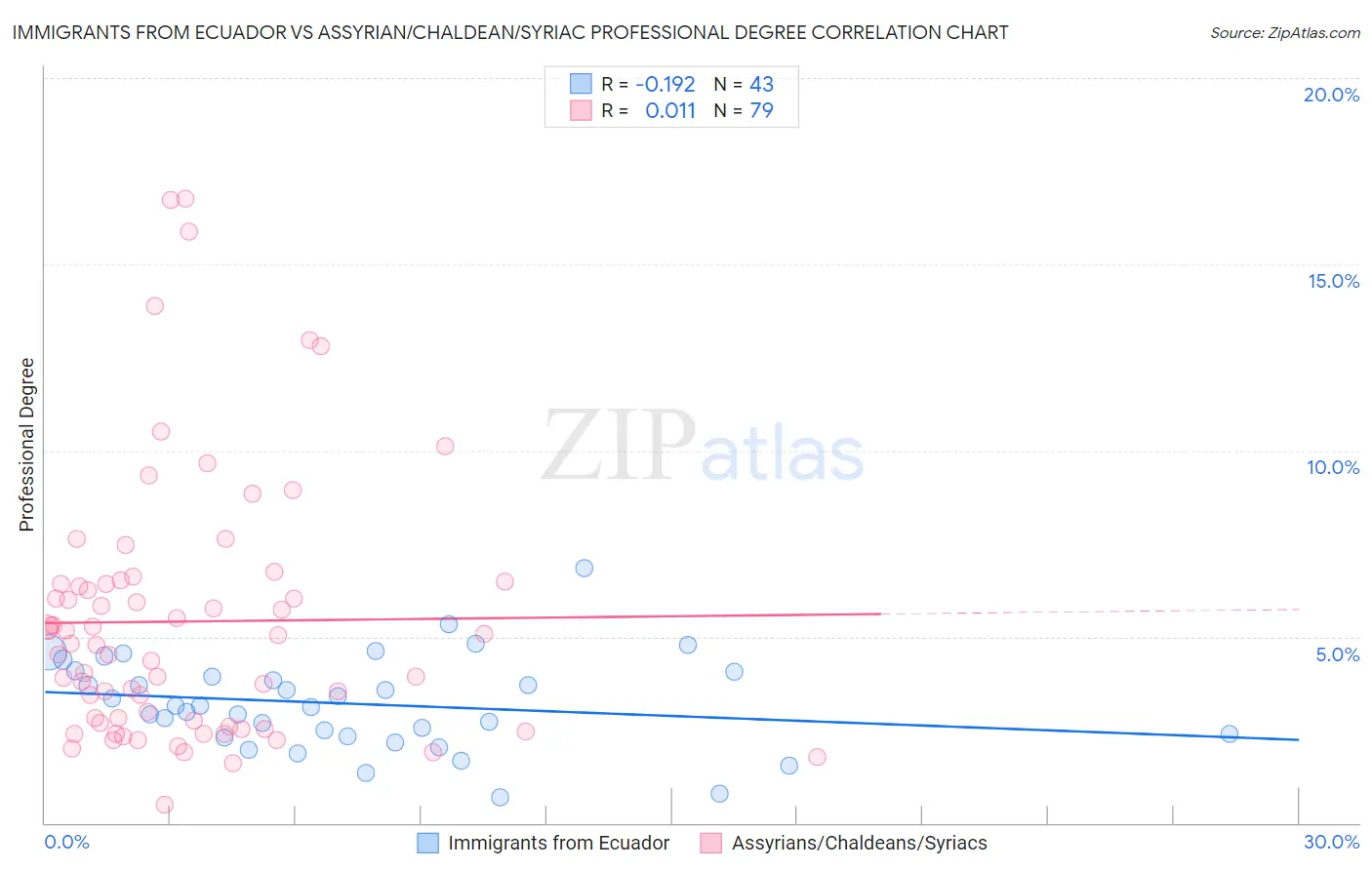 Immigrants from Ecuador vs Assyrian/Chaldean/Syriac Professional Degree