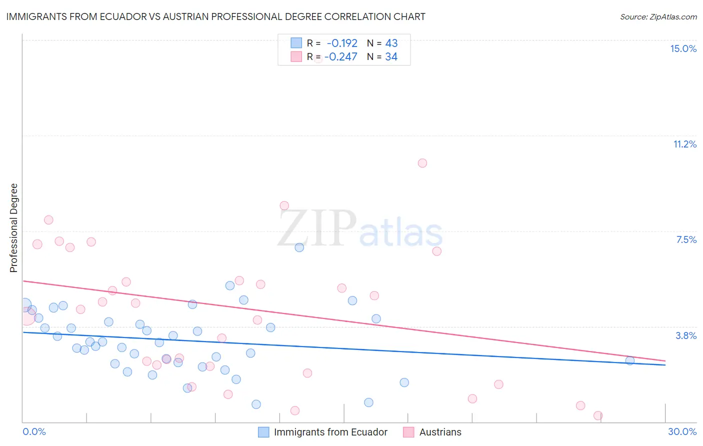 Immigrants from Ecuador vs Austrian Professional Degree