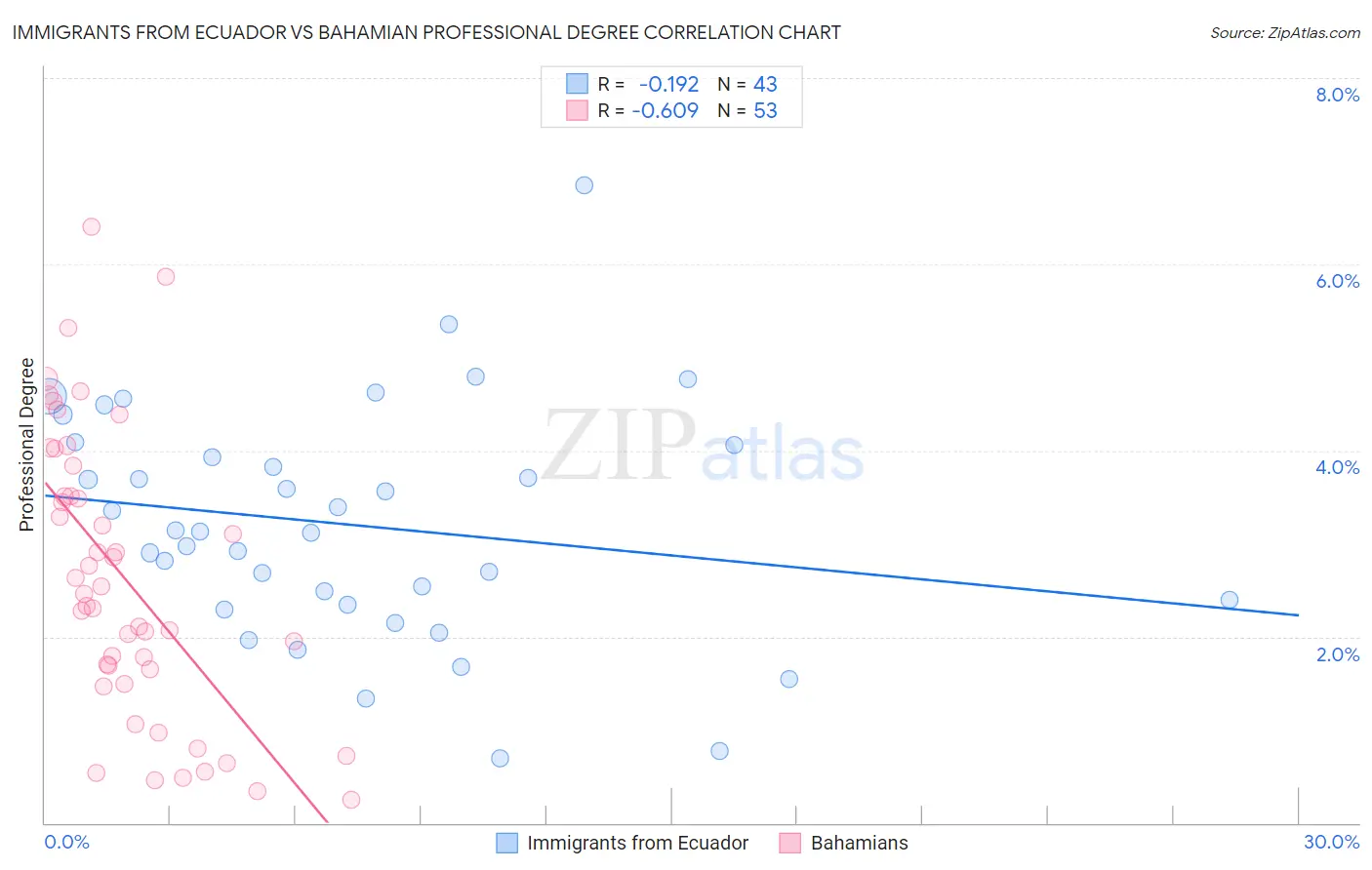 Immigrants from Ecuador vs Bahamian Professional Degree