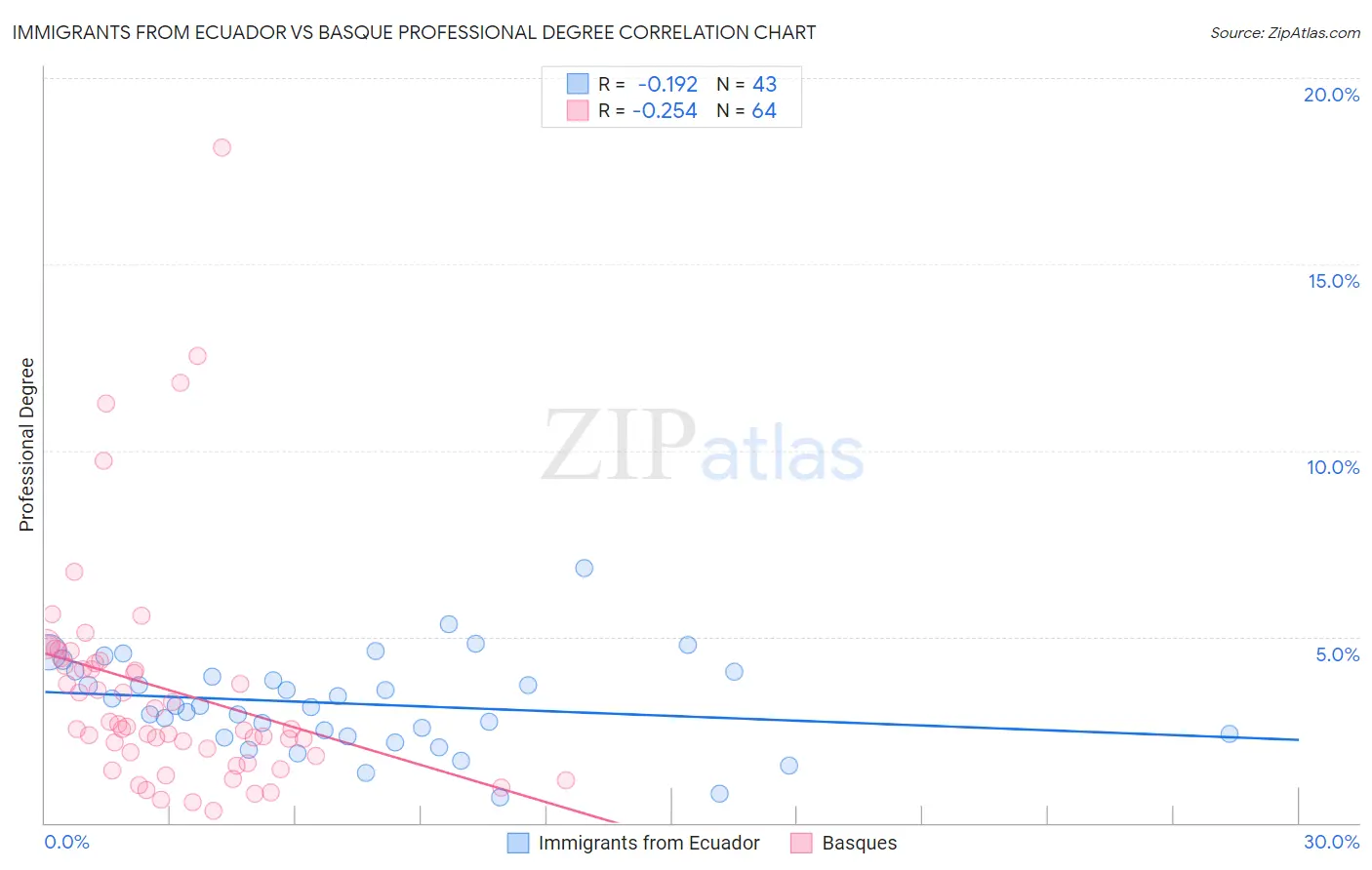 Immigrants from Ecuador vs Basque Professional Degree