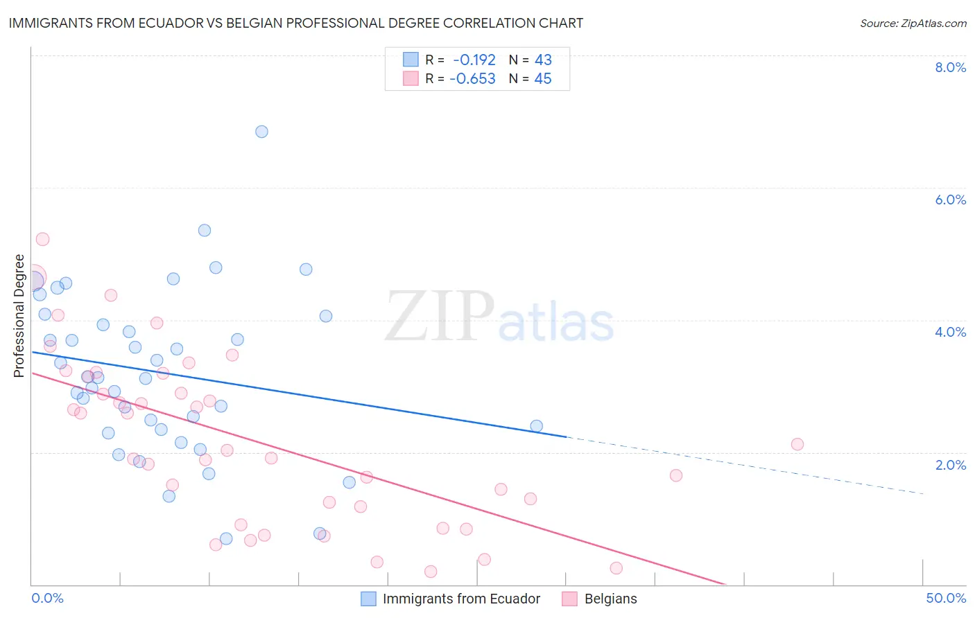 Immigrants from Ecuador vs Belgian Professional Degree