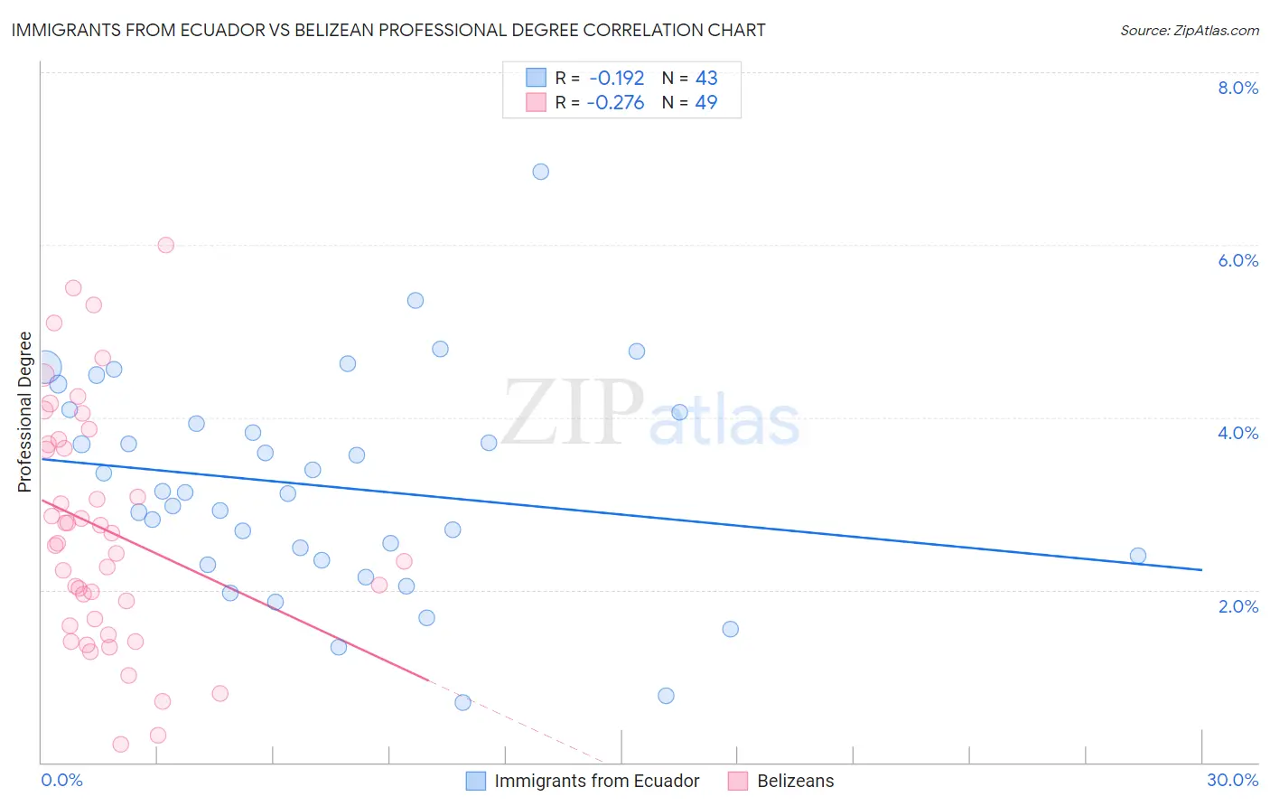 Immigrants from Ecuador vs Belizean Professional Degree