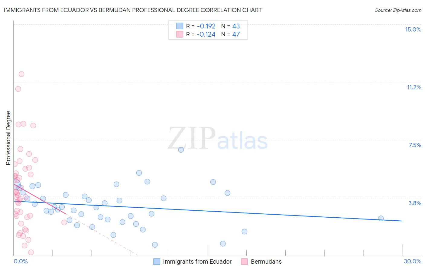 Immigrants from Ecuador vs Bermudan Professional Degree