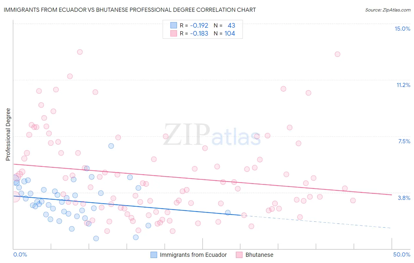 Immigrants from Ecuador vs Bhutanese Professional Degree