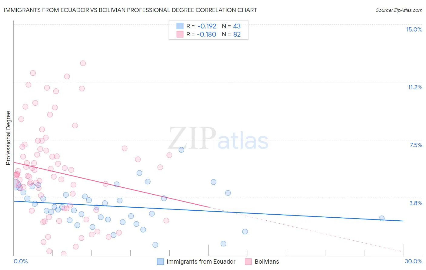 Immigrants from Ecuador vs Bolivian Professional Degree