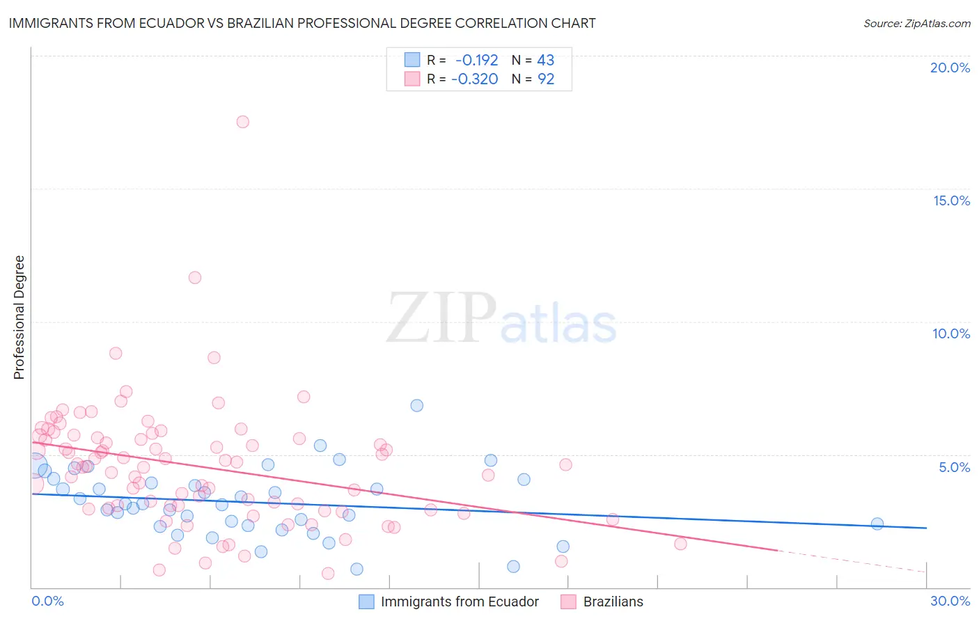 Immigrants from Ecuador vs Brazilian Professional Degree