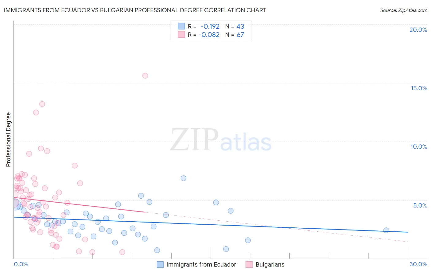 Immigrants from Ecuador vs Bulgarian Professional Degree