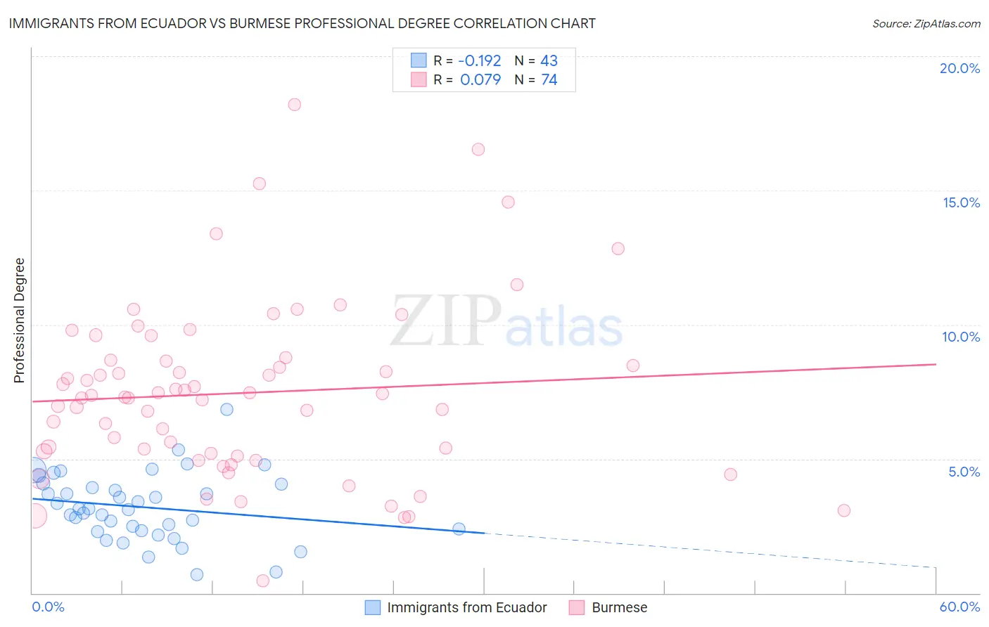 Immigrants from Ecuador vs Burmese Professional Degree