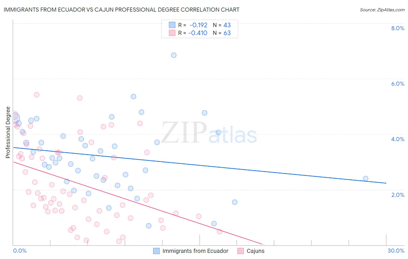 Immigrants from Ecuador vs Cajun Professional Degree