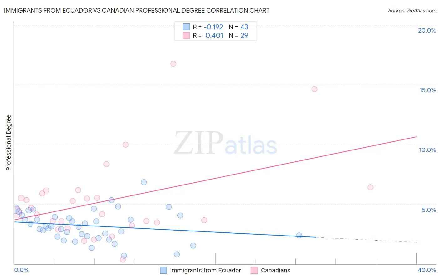 Immigrants from Ecuador vs Canadian Professional Degree