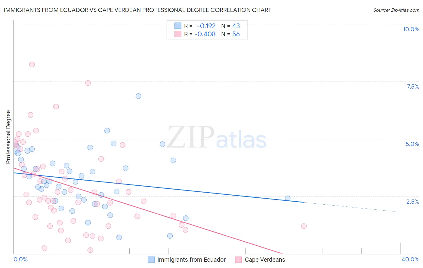 Immigrants from Ecuador vs Cape Verdean Professional Degree