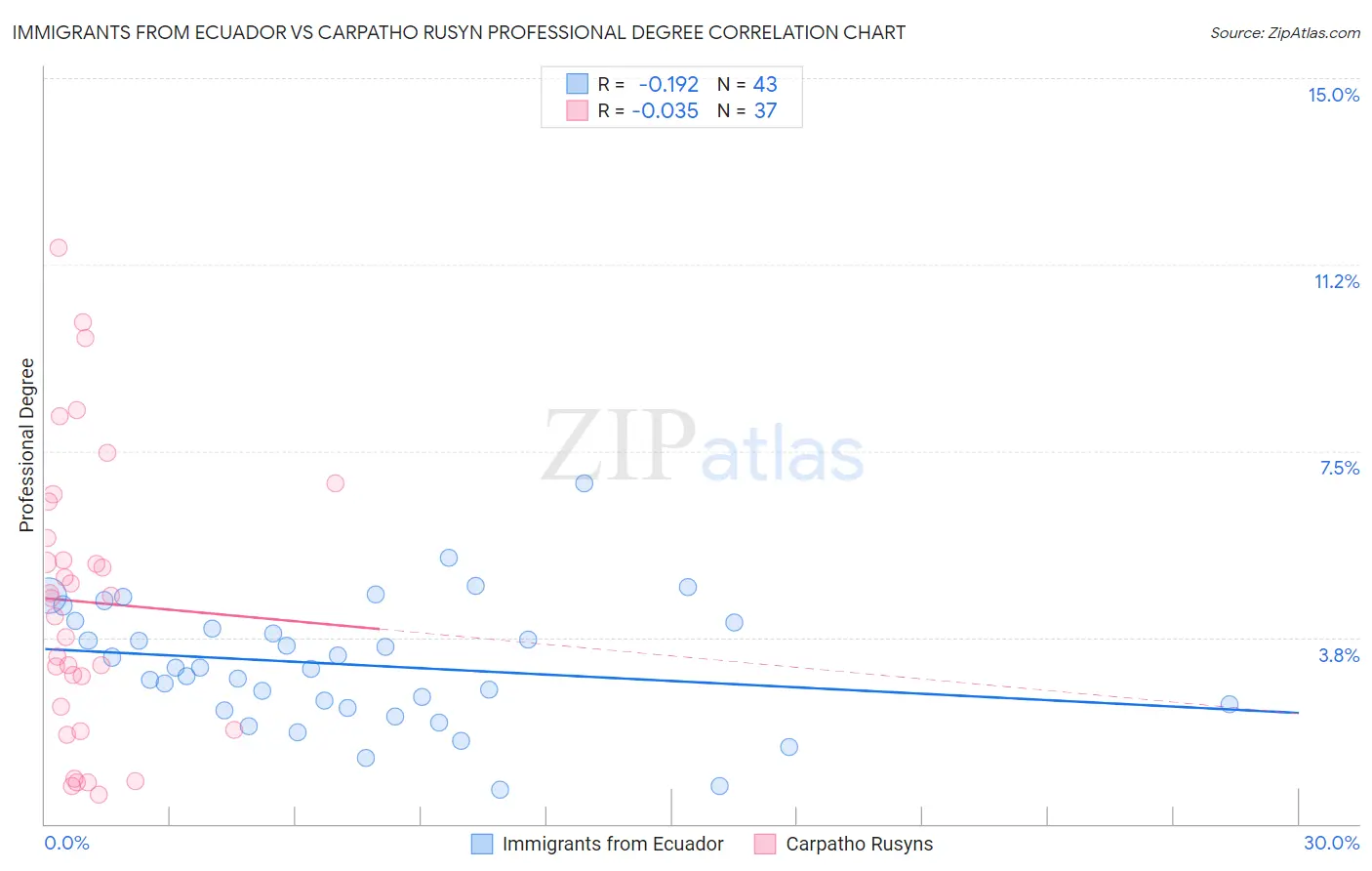 Immigrants from Ecuador vs Carpatho Rusyn Professional Degree