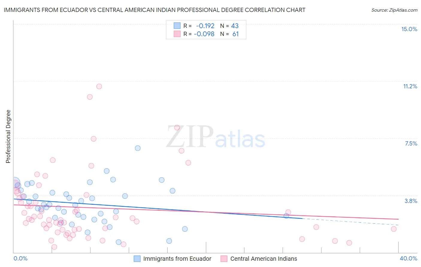 Immigrants from Ecuador vs Central American Indian Professional Degree