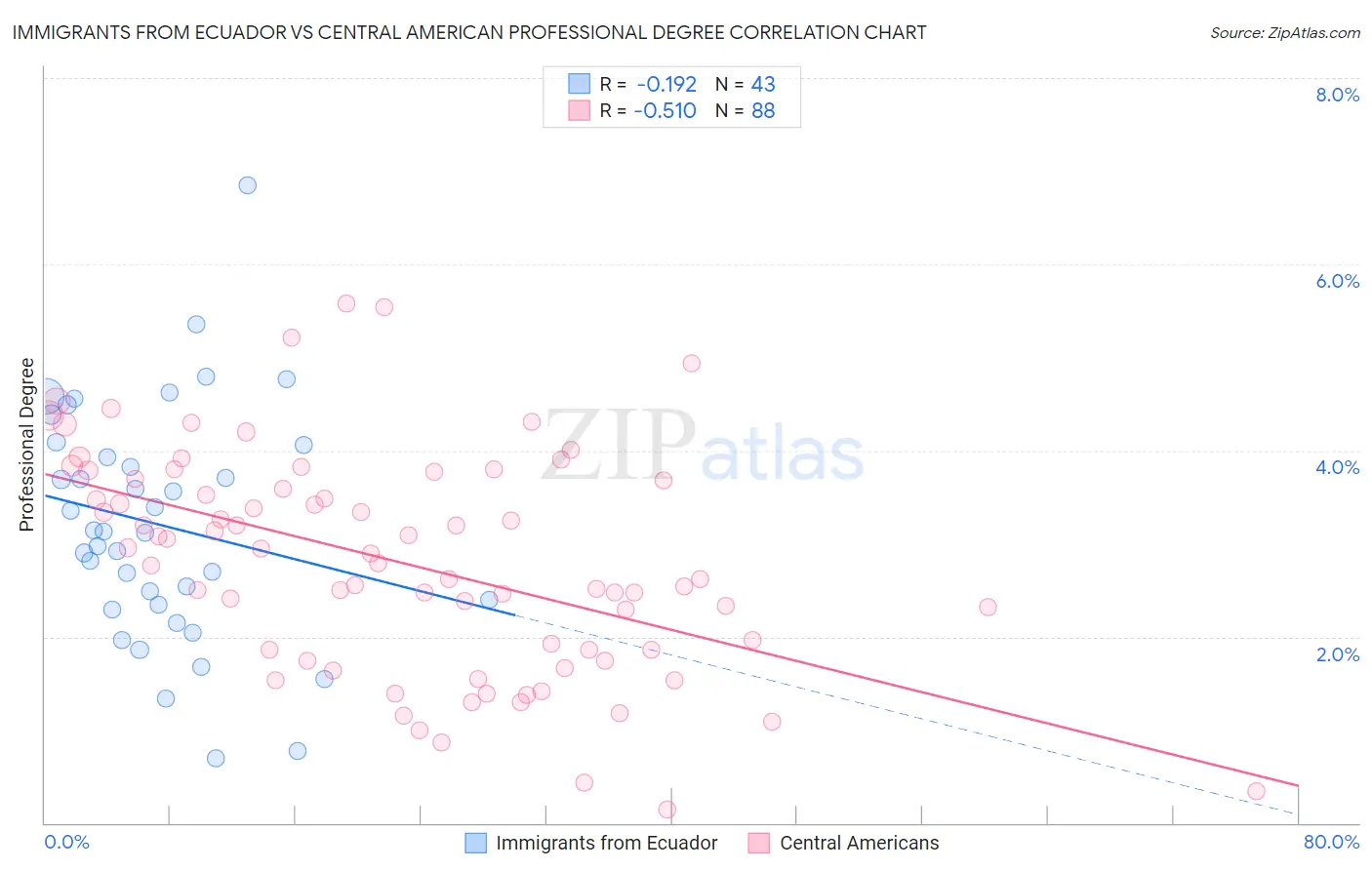 Immigrants from Ecuador vs Central American Professional Degree