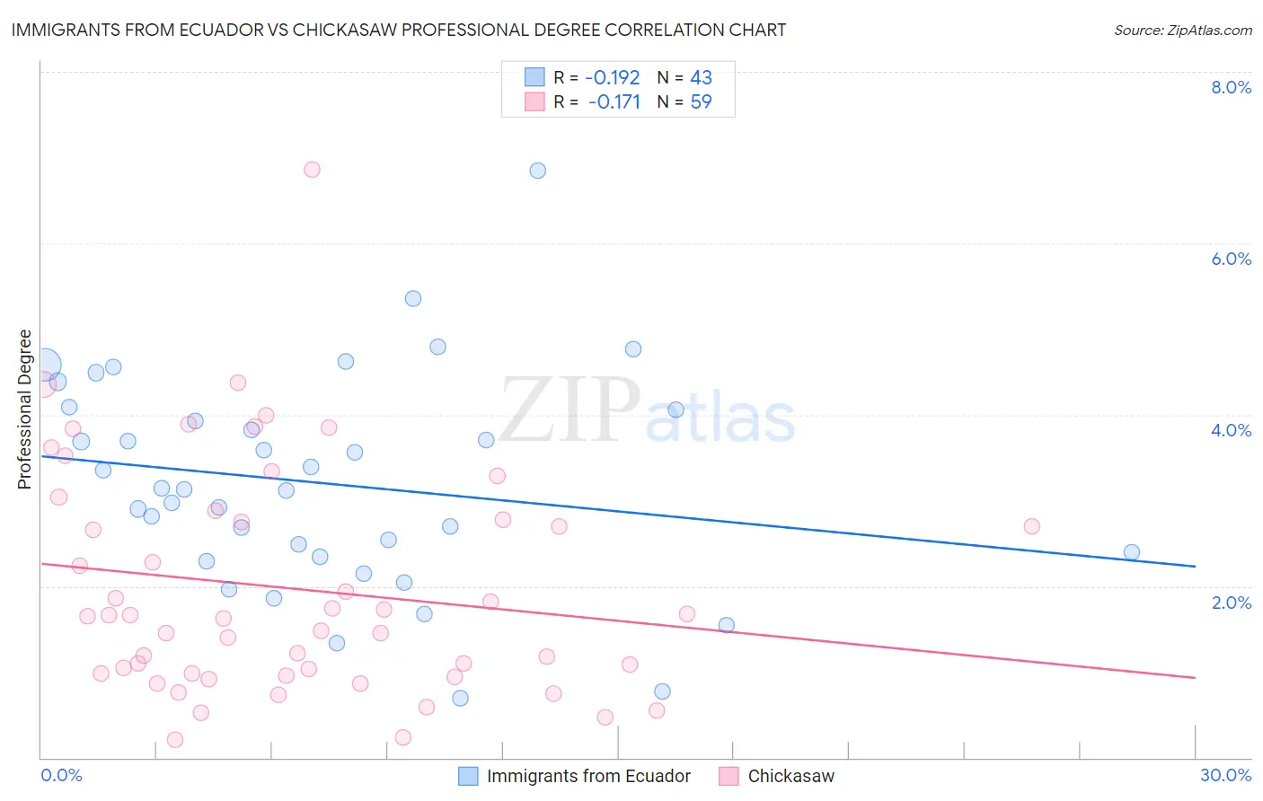 Immigrants from Ecuador vs Chickasaw Professional Degree