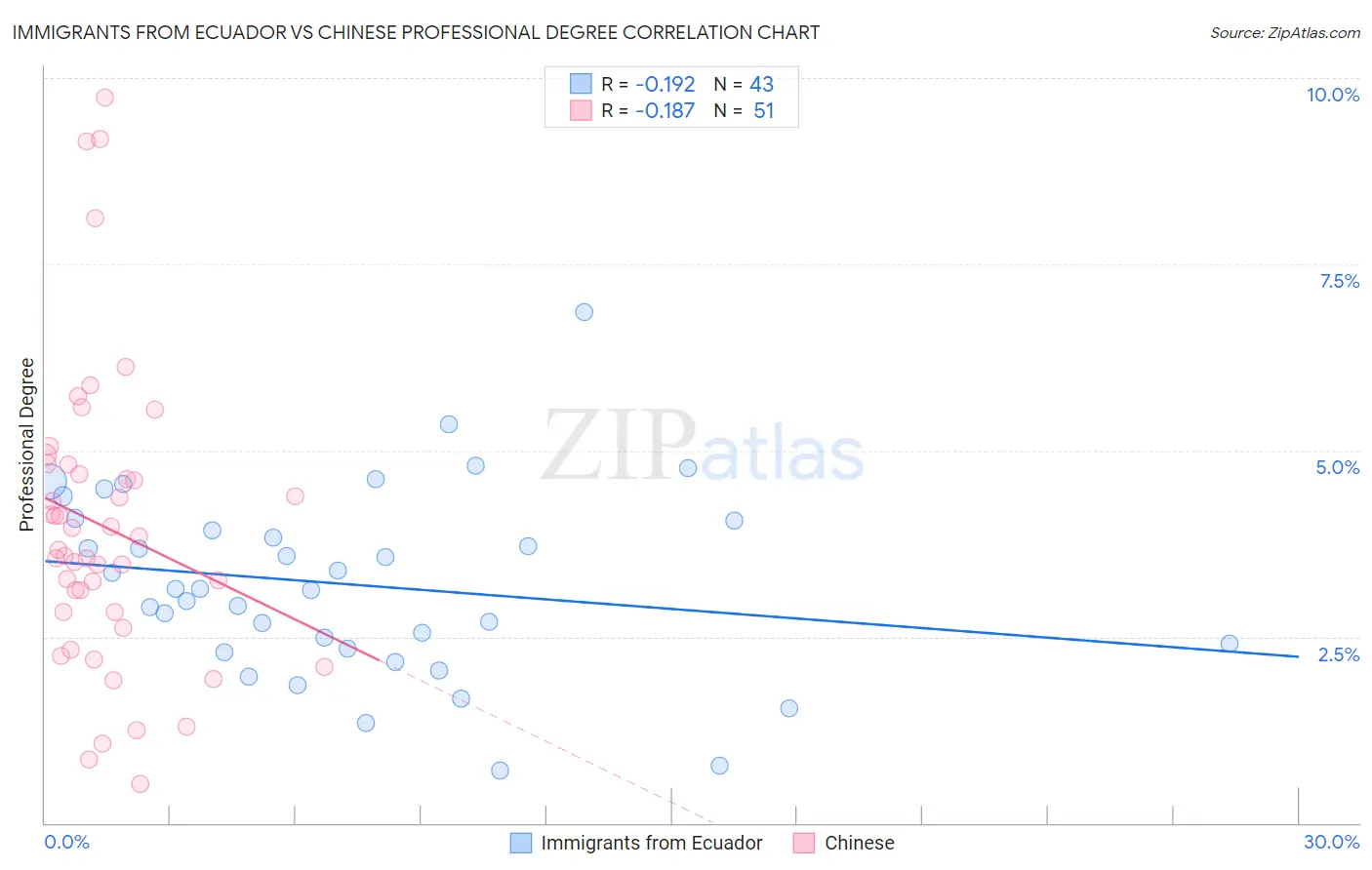 Immigrants from Ecuador vs Chinese Professional Degree