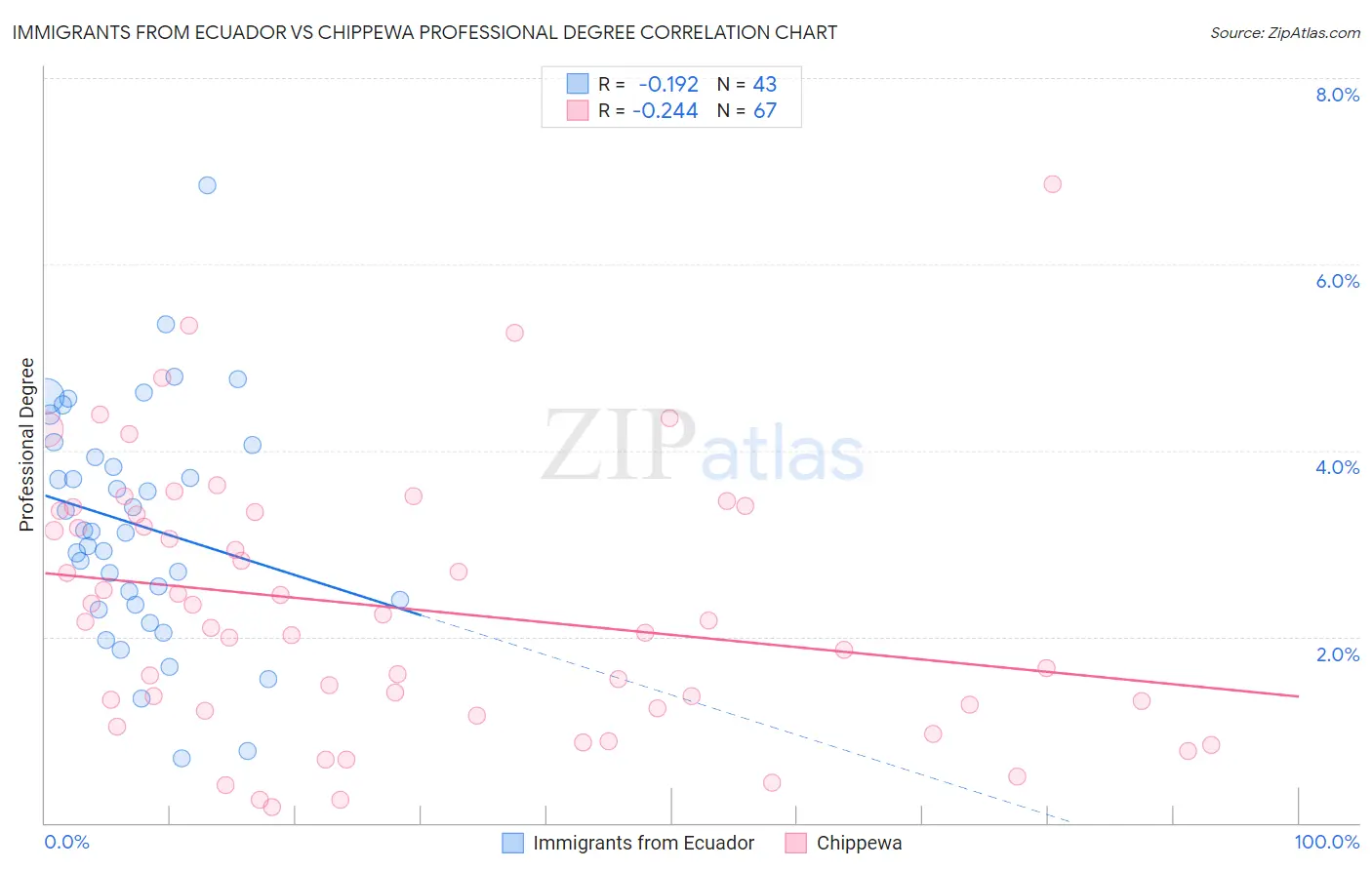 Immigrants from Ecuador vs Chippewa Professional Degree