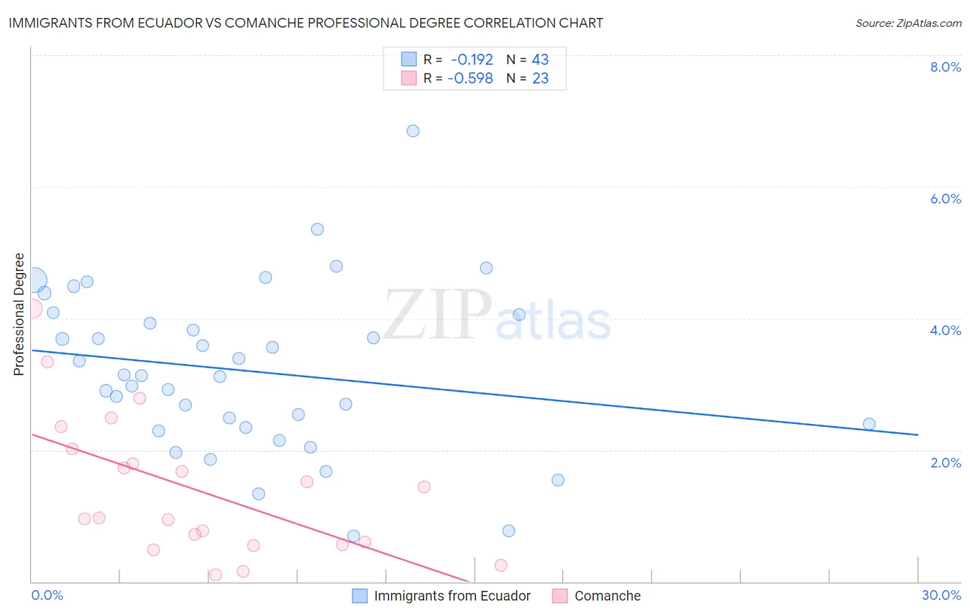 Immigrants from Ecuador vs Comanche Professional Degree