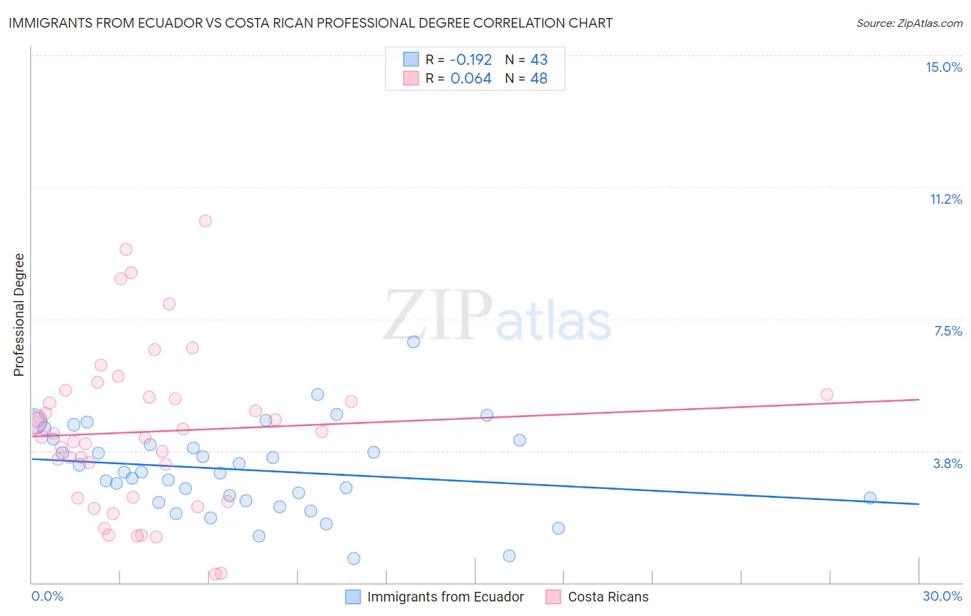 Immigrants from Ecuador vs Costa Rican Professional Degree