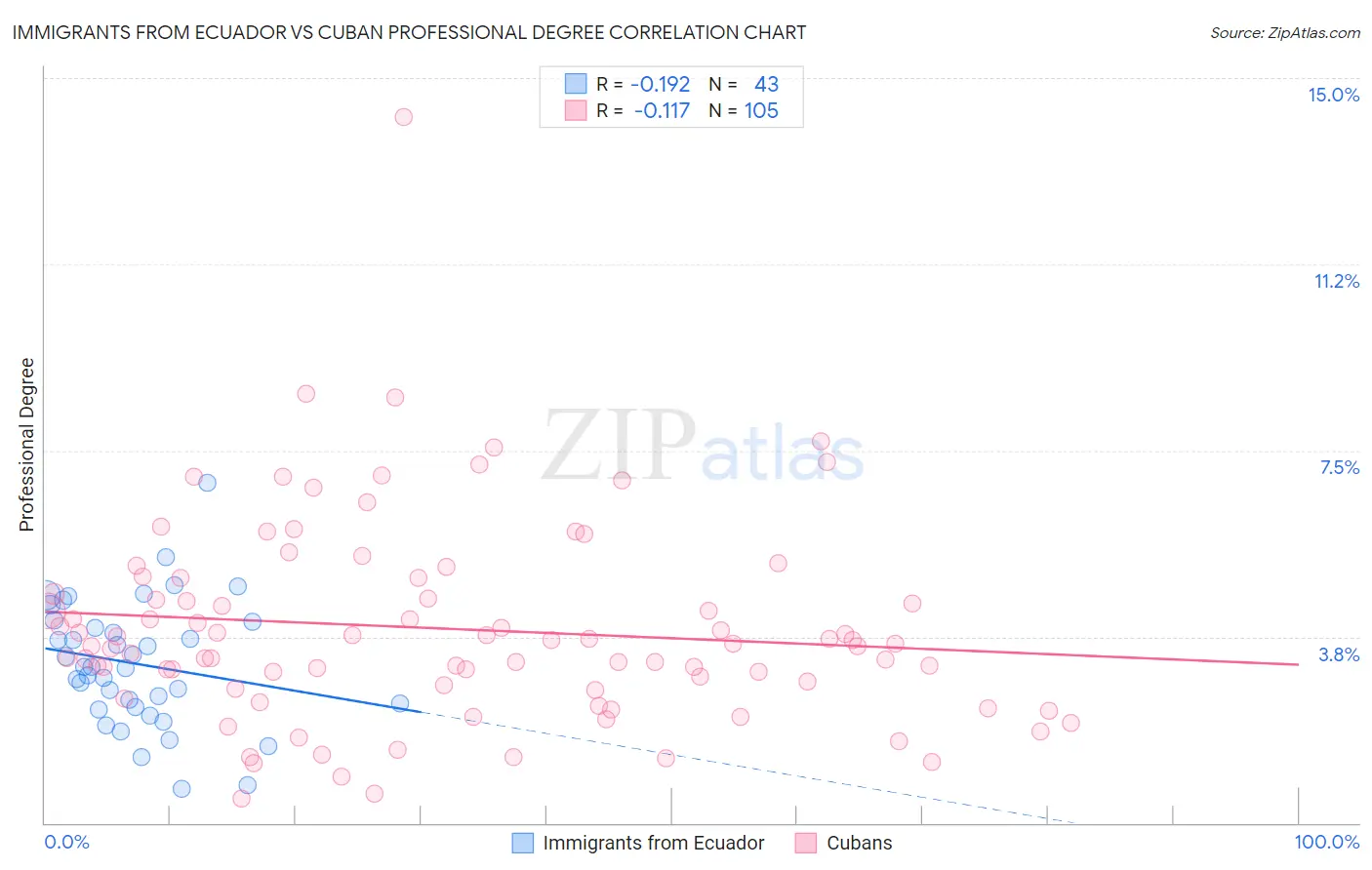 Immigrants from Ecuador vs Cuban Professional Degree