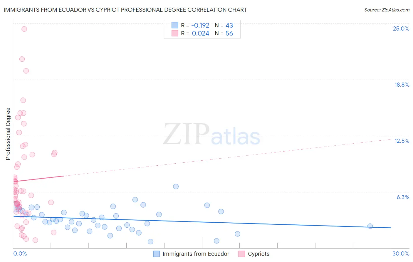 Immigrants from Ecuador vs Cypriot Professional Degree