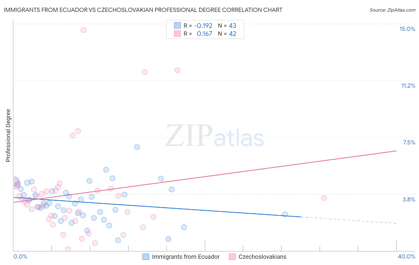 Immigrants from Ecuador vs Czechoslovakian Professional Degree