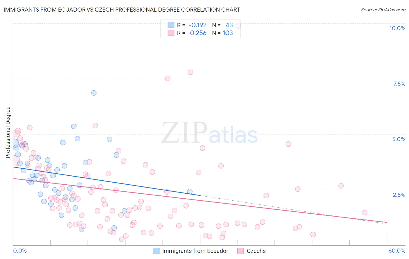 Immigrants from Ecuador vs Czech Professional Degree