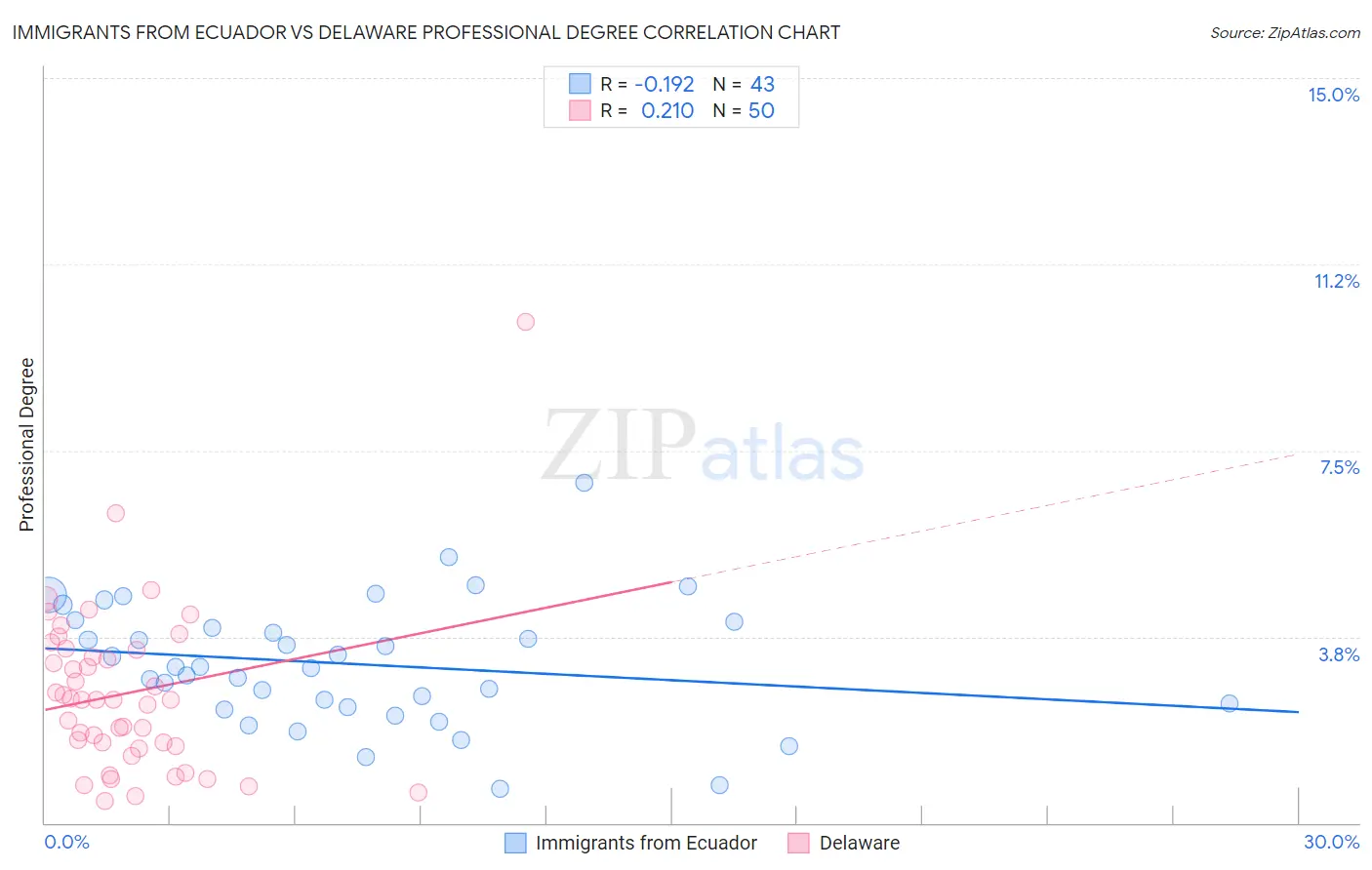 Immigrants from Ecuador vs Delaware Professional Degree