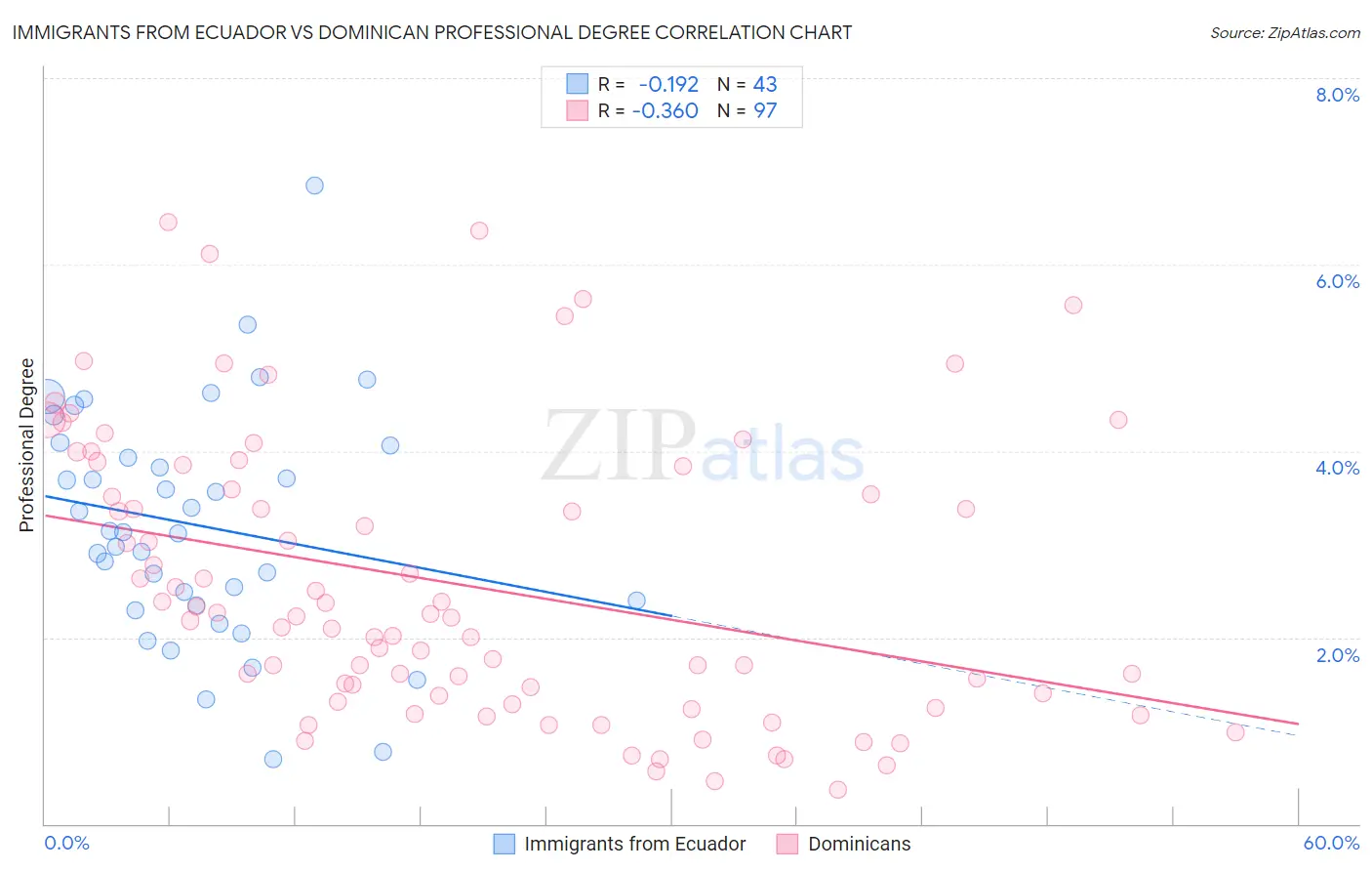 Immigrants from Ecuador vs Dominican Professional Degree