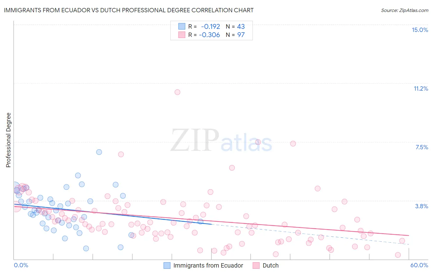 Immigrants from Ecuador vs Dutch Professional Degree