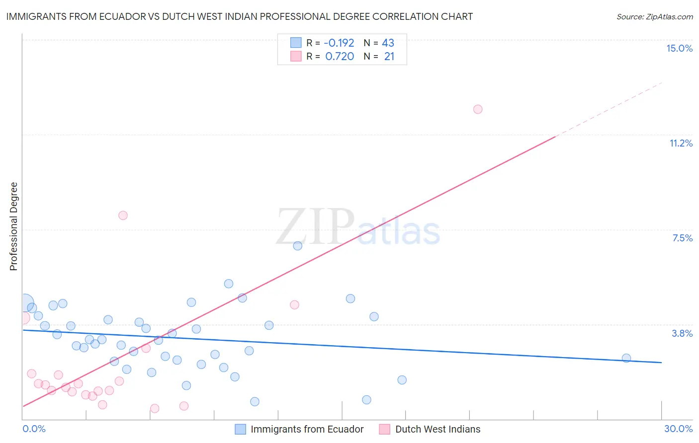 Immigrants from Ecuador vs Dutch West Indian Professional Degree