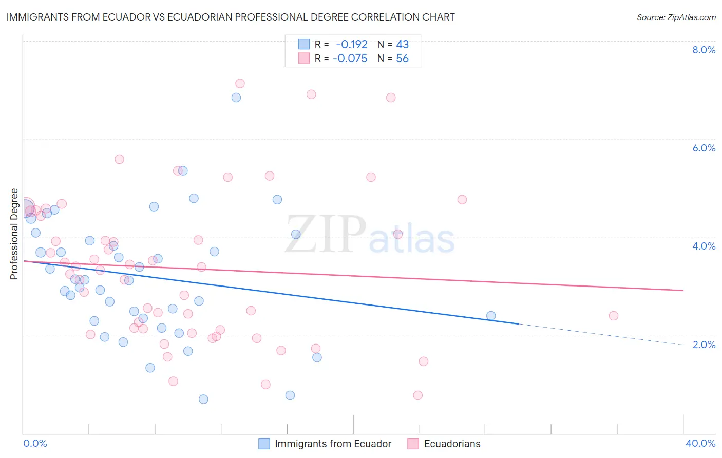 Immigrants from Ecuador vs Ecuadorian Professional Degree