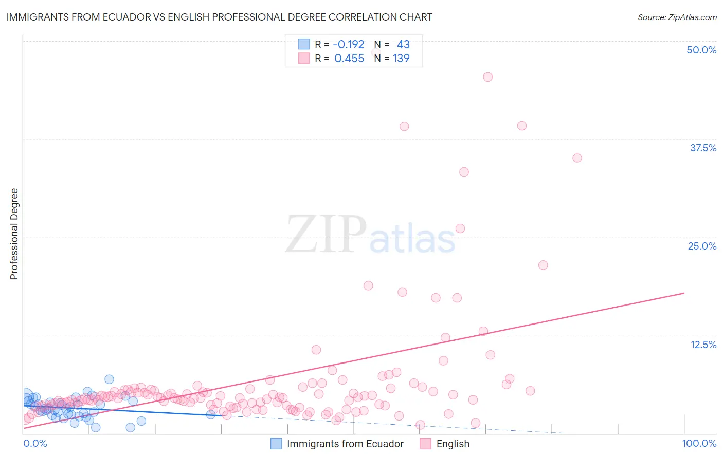 Immigrants from Ecuador vs English Professional Degree