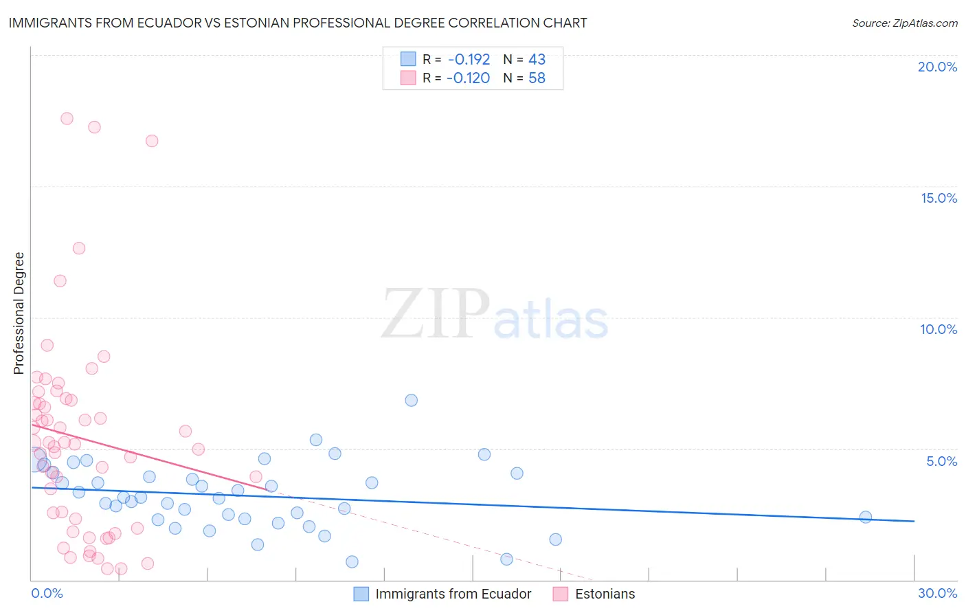 Immigrants from Ecuador vs Estonian Professional Degree