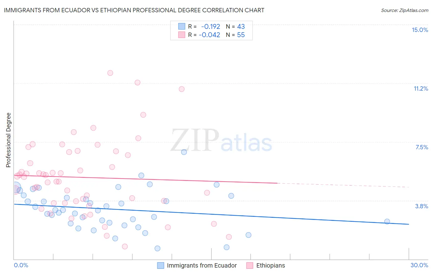 Immigrants from Ecuador vs Ethiopian Professional Degree