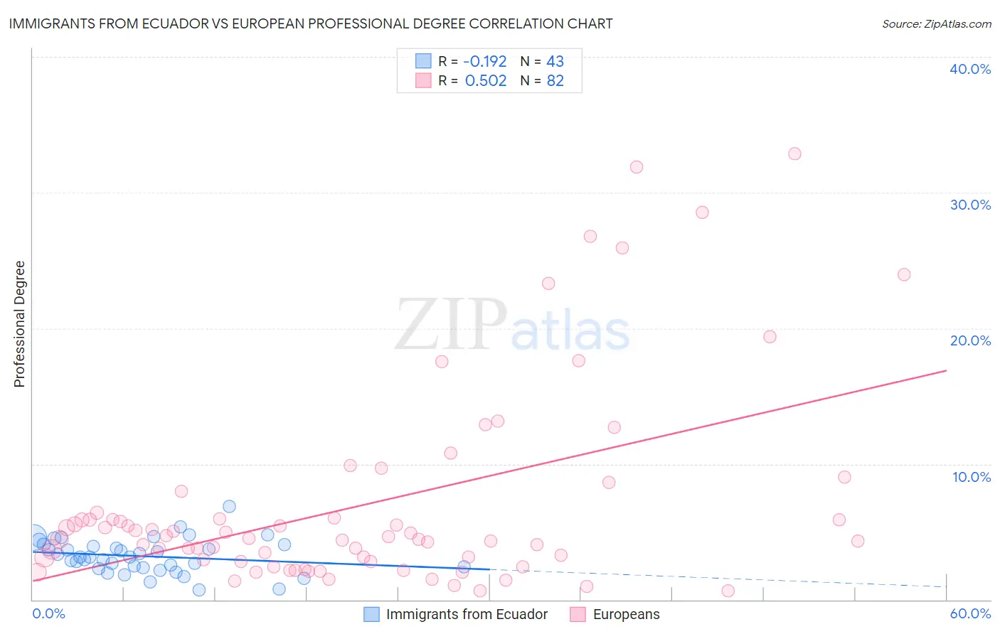 Immigrants from Ecuador vs European Professional Degree