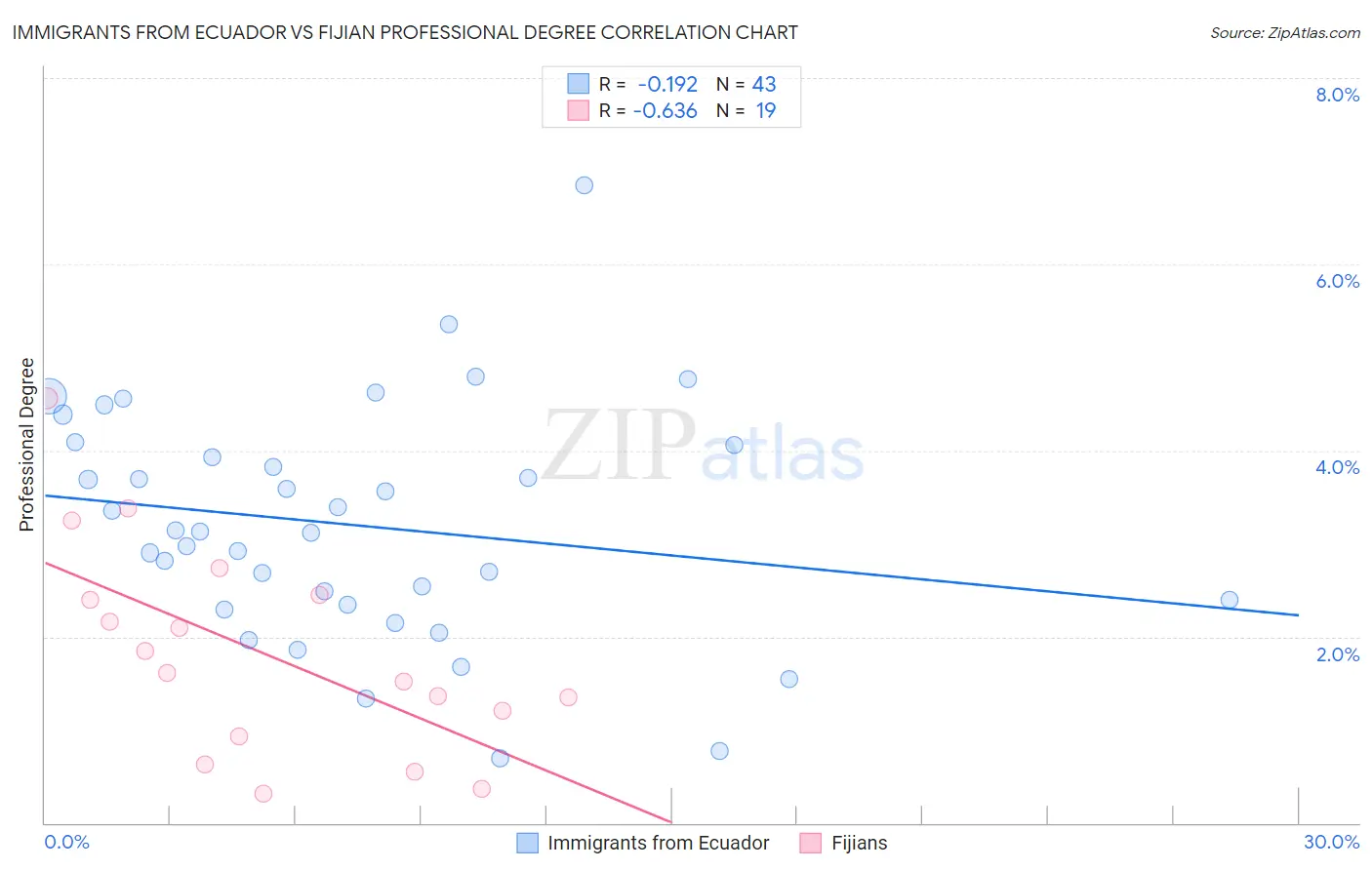 Immigrants from Ecuador vs Fijian Professional Degree