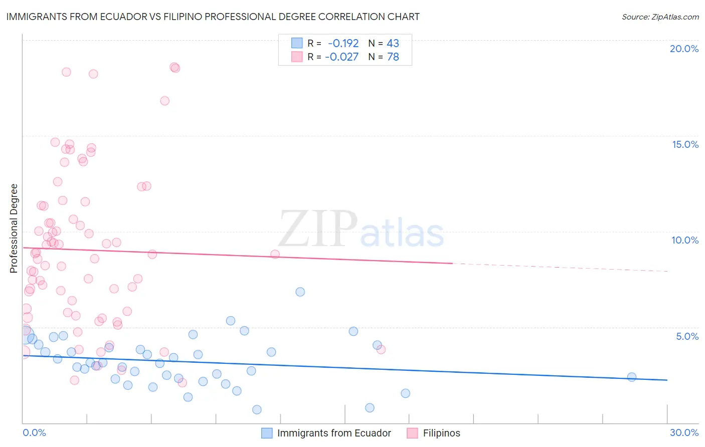 Immigrants from Ecuador vs Filipino Professional Degree