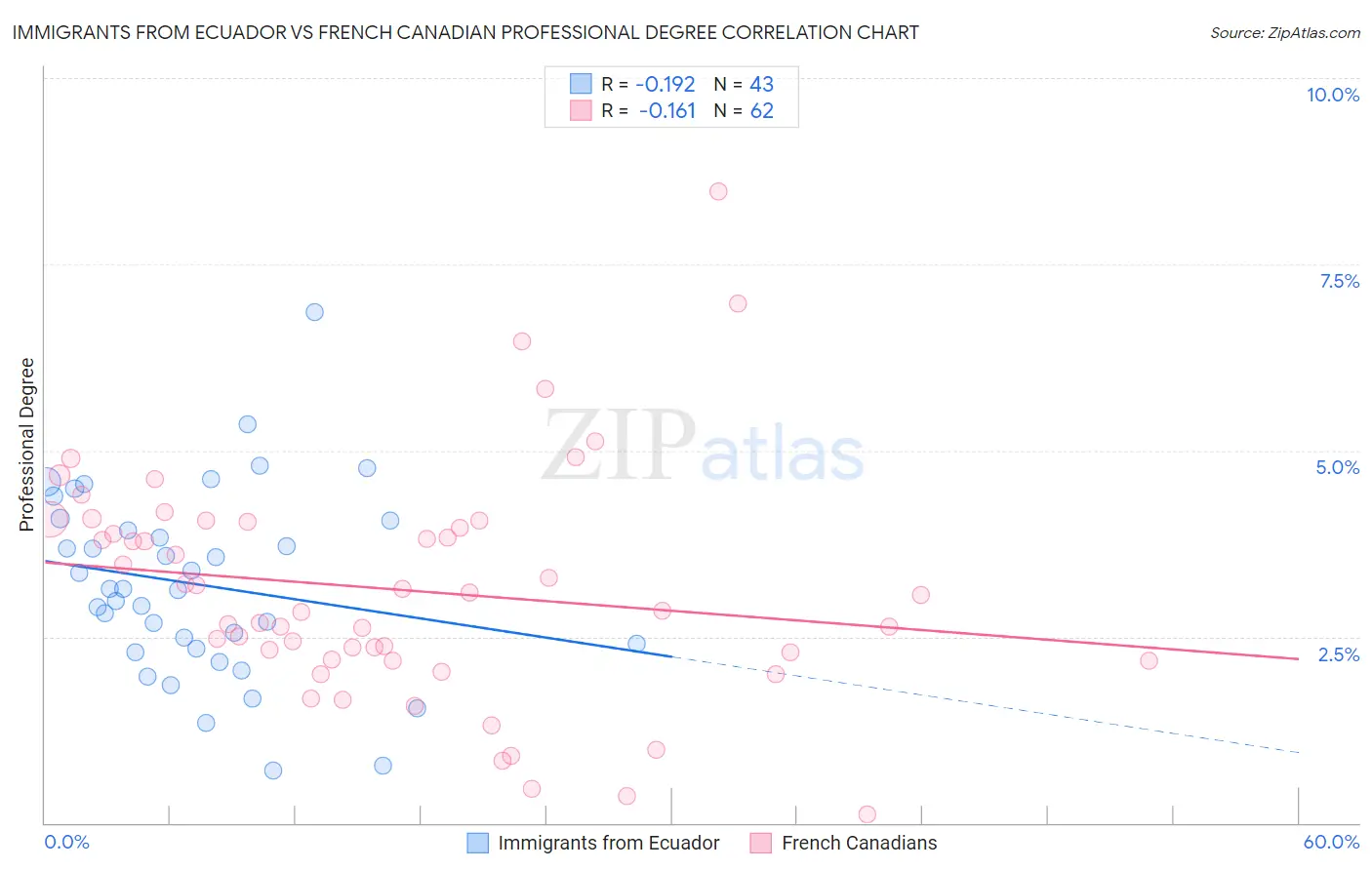 Immigrants from Ecuador vs French Canadian Professional Degree