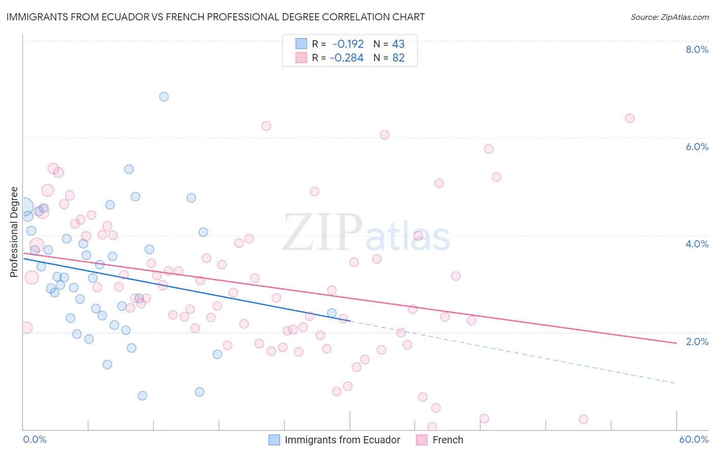 Immigrants from Ecuador vs French Professional Degree