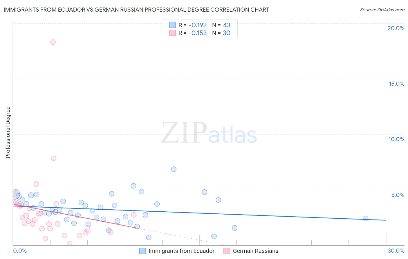 Immigrants from Ecuador vs German Russian Professional Degree