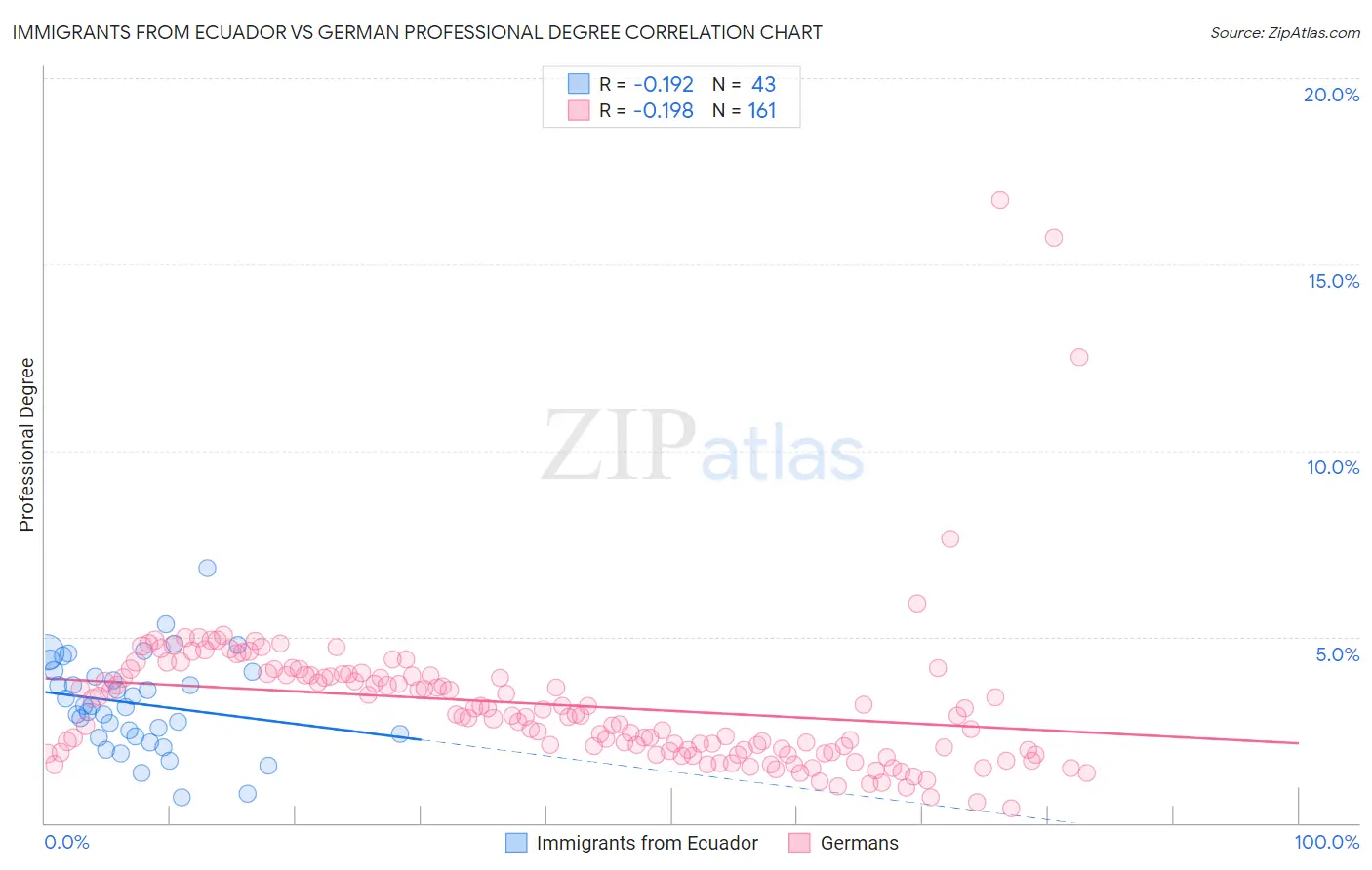 Immigrants from Ecuador vs German Professional Degree