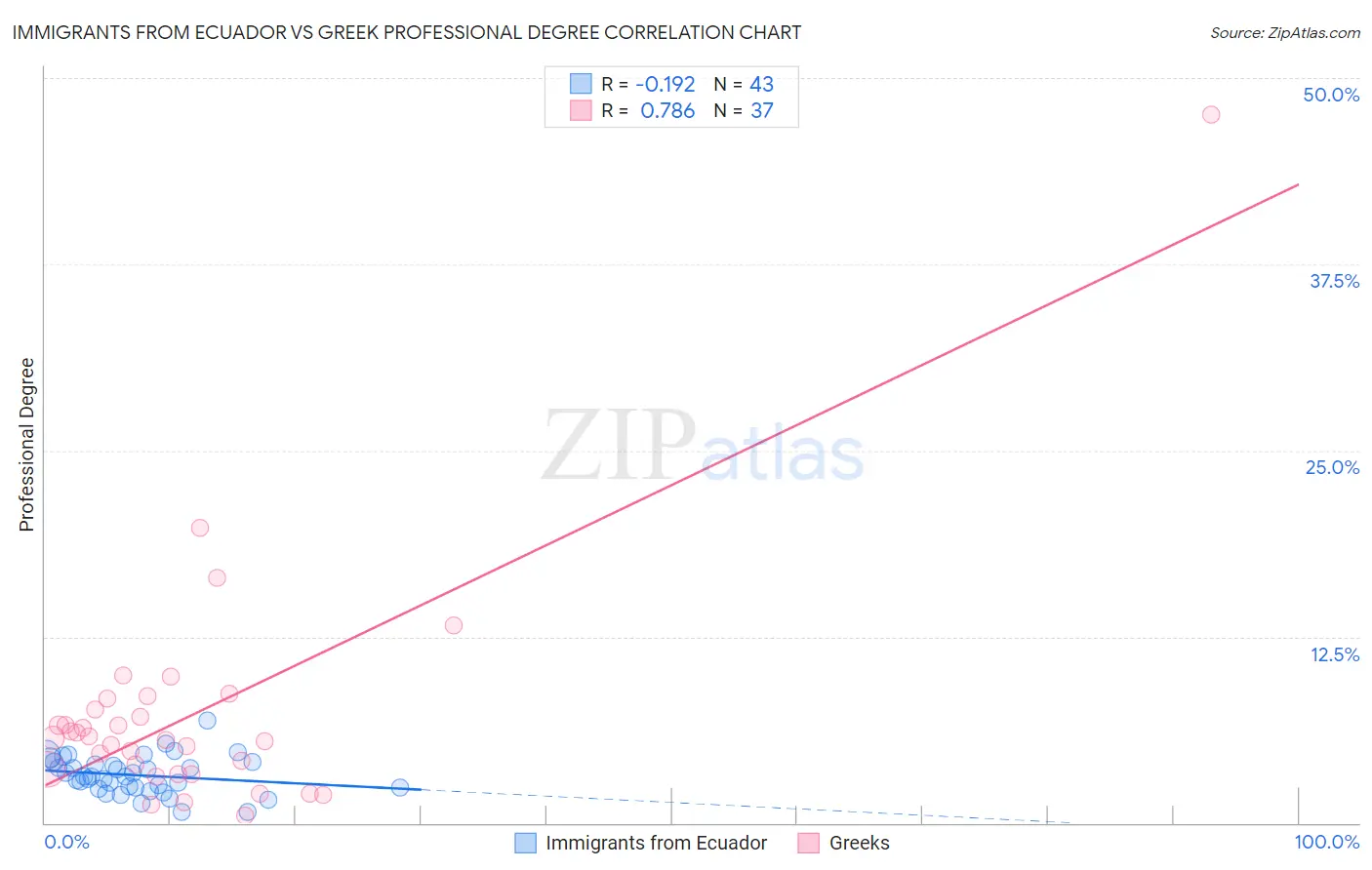 Immigrants from Ecuador vs Greek Professional Degree